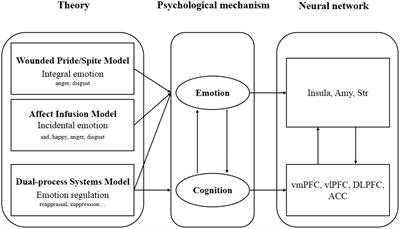 The Influence of Emotion on Fairness-Related Decision Making: A Critical Review of Theories and Evidence